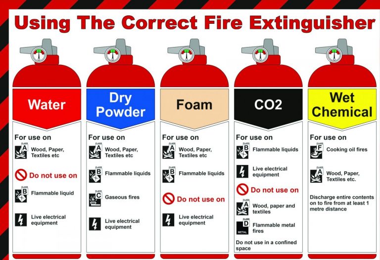 How to choose the correct fire extinguisher Artisan Fire & Security